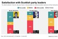 IPSOS poll reveals Scottish public's view of government performance and party leaders 