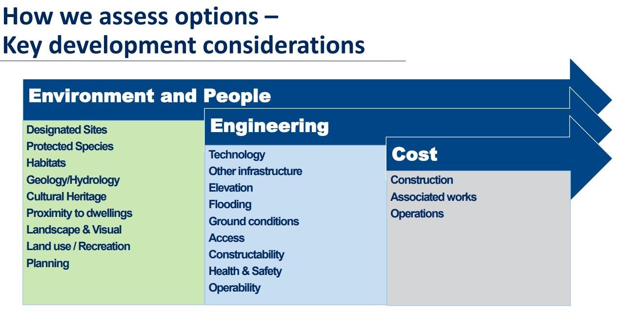 How options are assessed. Source: SSEN