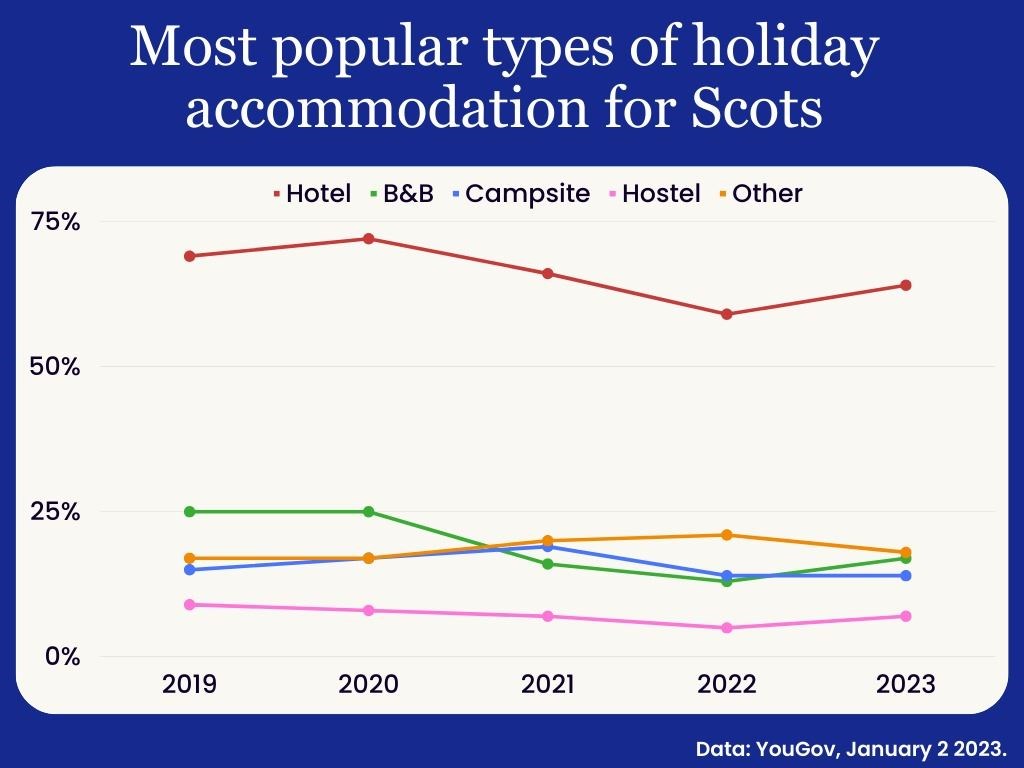 Figures show the most popular types of accomation for Scots on holiday. Image: Highland News and Media. Data: YouGov 2023.