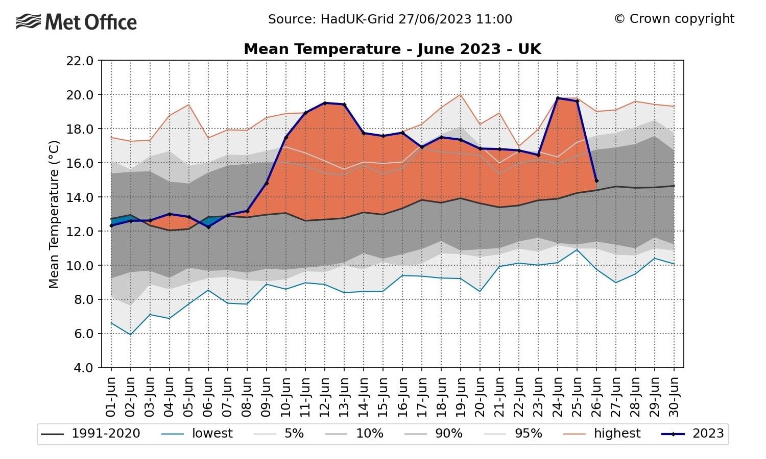 The mean average daily temperature for June has been far in excess of the 1991-2020 average for most of the month (Met Office/PA)