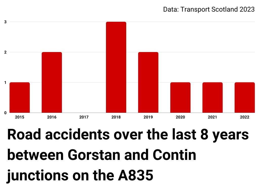 Figures for A835 between the Gorstan and Contin junctions, through Tarvie. Image: Highland News and Media. Data: Transport Scotland.