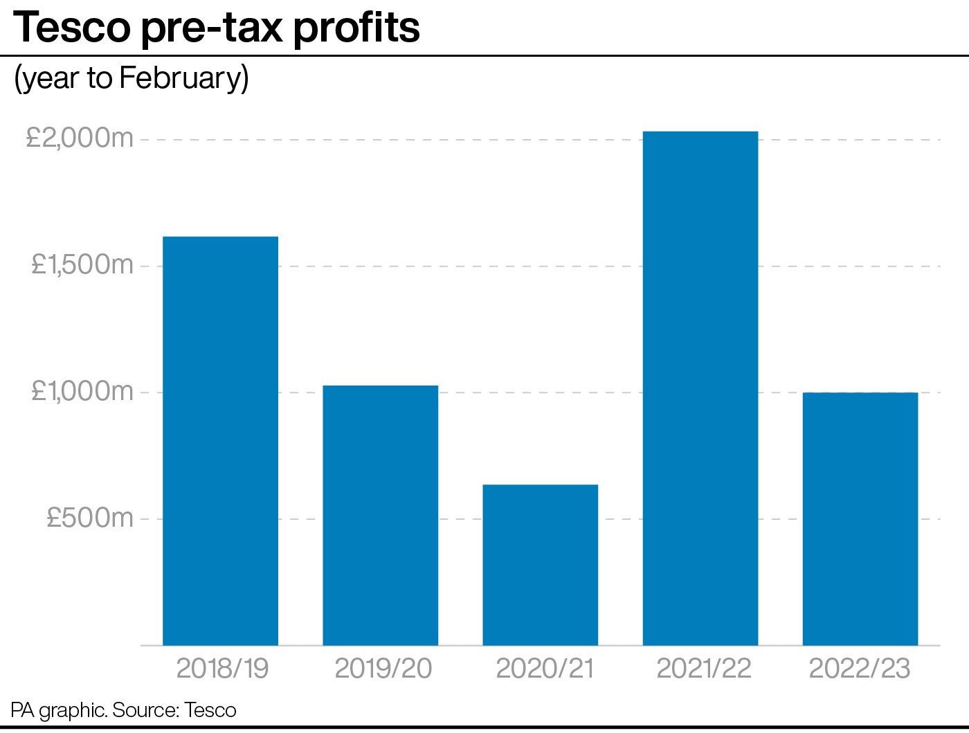 Tesco pre-tax profits for the past five financial years (PA Graphics)