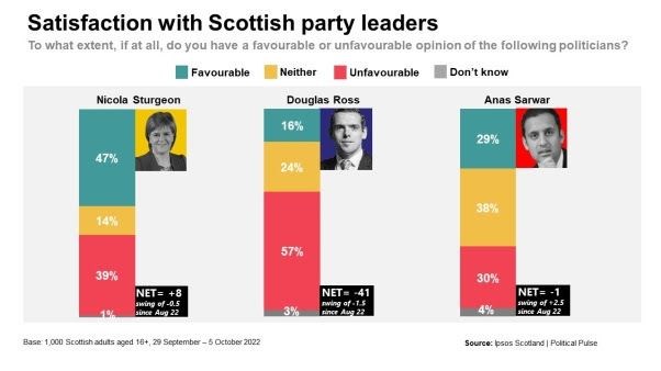 Satisfaction with Scottish party leaders. Source: Ipsos Scotland