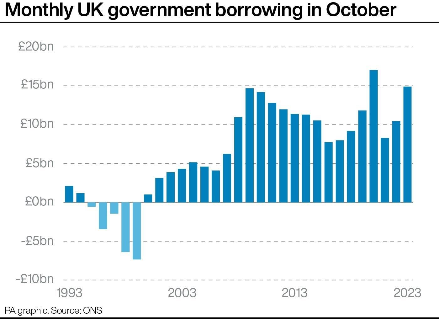 Monthly UK government borrowing in October. See story ECONOMY Borrowing. Infographic PA Graphics. An editable version of this graphic is available if required. Please contact graphics@pamediagroup.com.