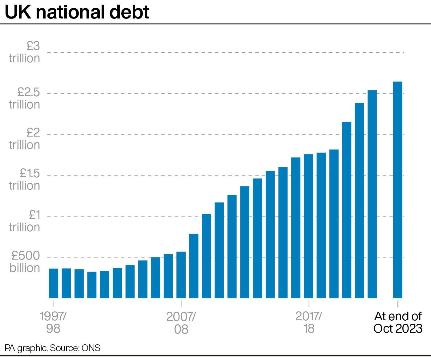 UK national debt. See story ECONOMY Borrowing. Infographic PA Graphics. An editable version of this graphic is available if required. Please contact graphics@pamediagroup.com.