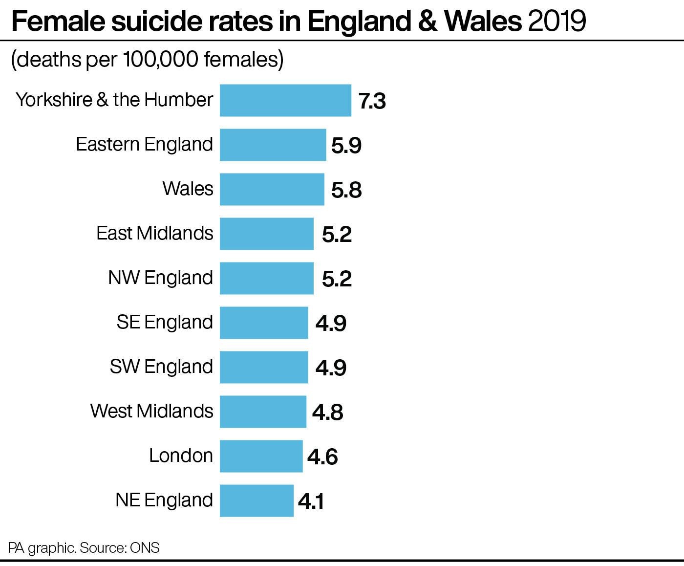 Female suicide rates in England & Wales (PA Graphics)
