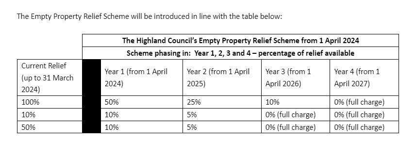 Highland Council has devised a table explaining the phased introduction of the plans aimed at encouraging empty non-domestic properties to be brought back into use to benefit comunities.