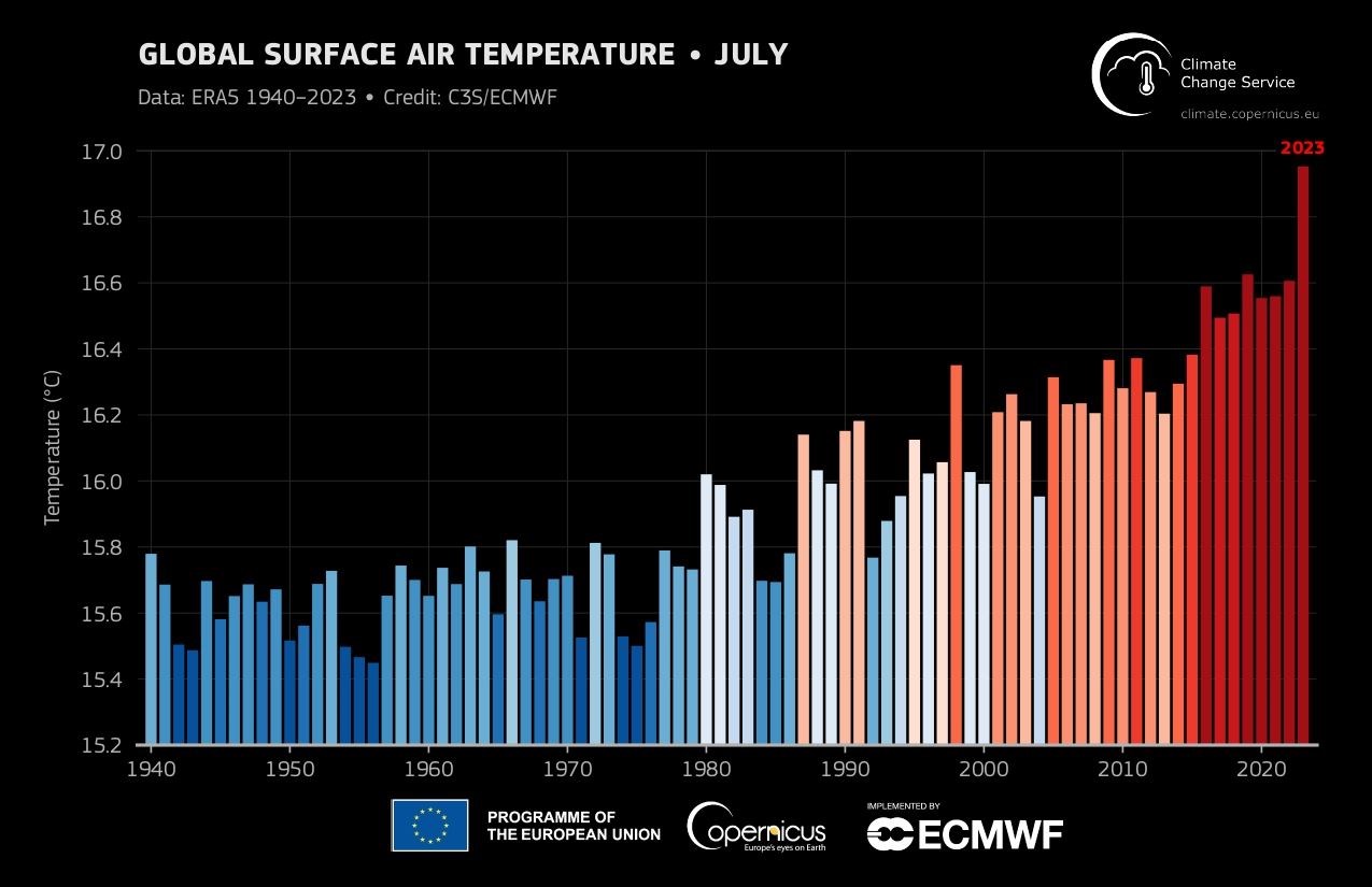 July 2023’s temperature smashed the previous record set in 2019 (C3S/ECMWF/PA)