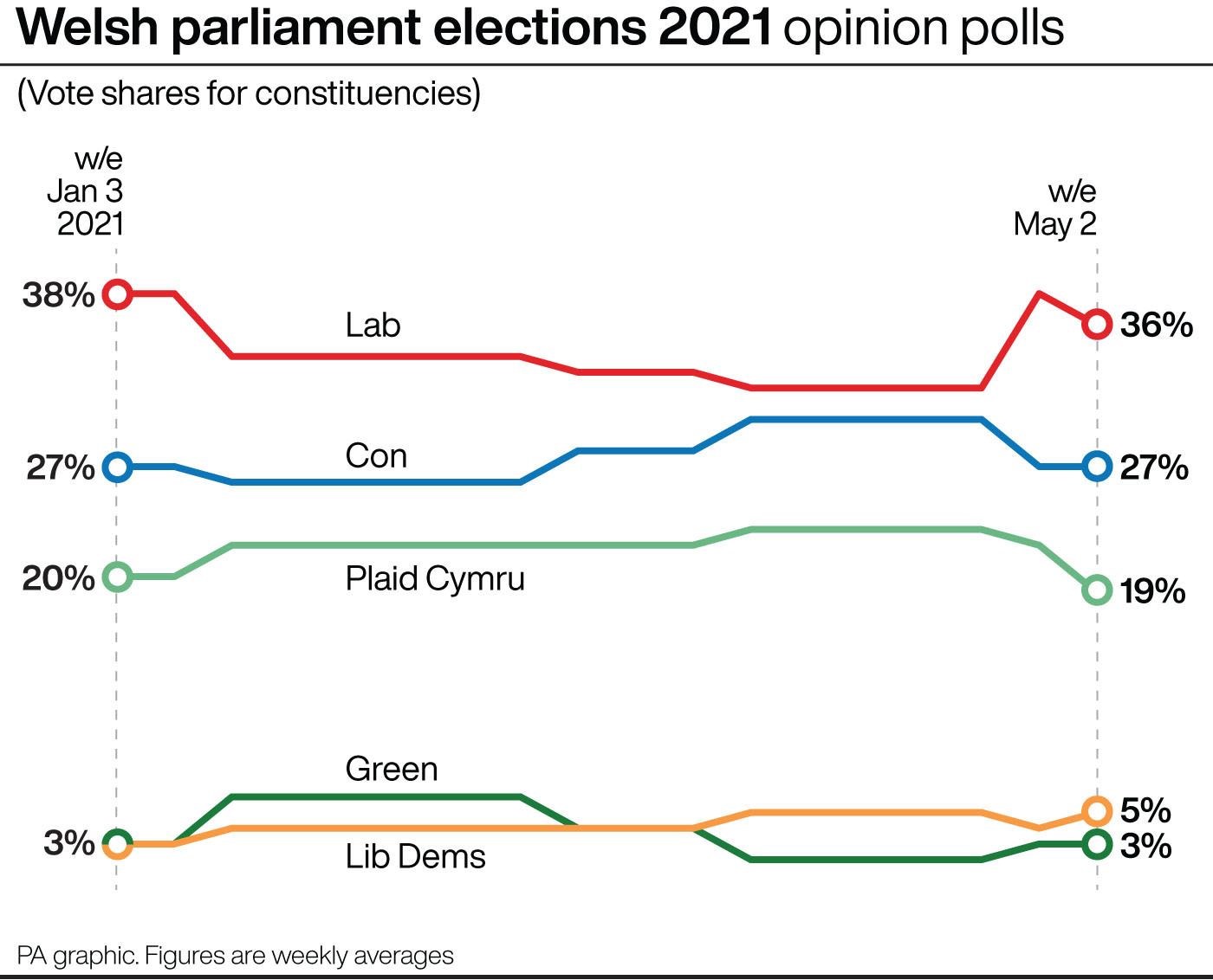 Welsh parliament elections 2021 opinion polls (PA Graphics)