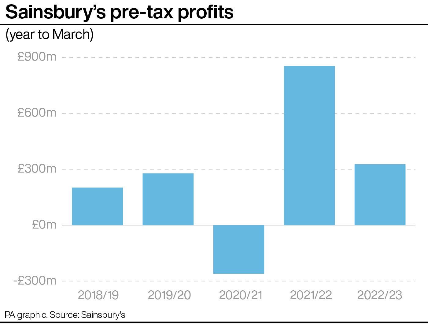 Sainsbury’s pre-tax profits for the past five years (PA Graphics)