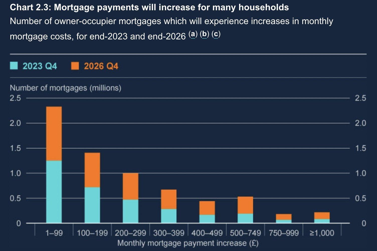 A graph from the Bank of England's Financial Stability Report - July 2023.